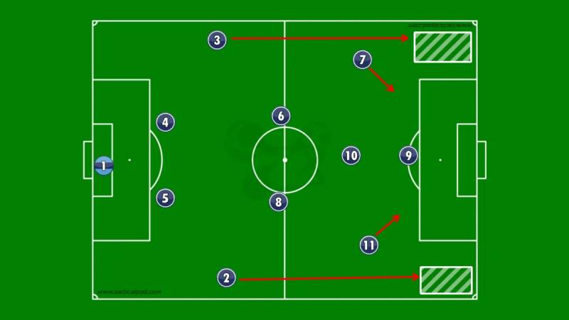 Sơ Đồ 4-2-3-1 - Chiến Thuật Cân Bằng Bậc Nhất Của Bóng Đá 3 Điểm mạnh của 4-2-3-1
